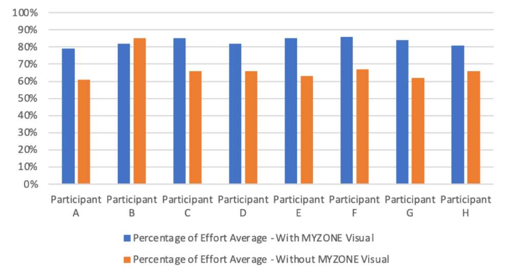 Graph showing the percentage of effort average and how Myzone boost motivation