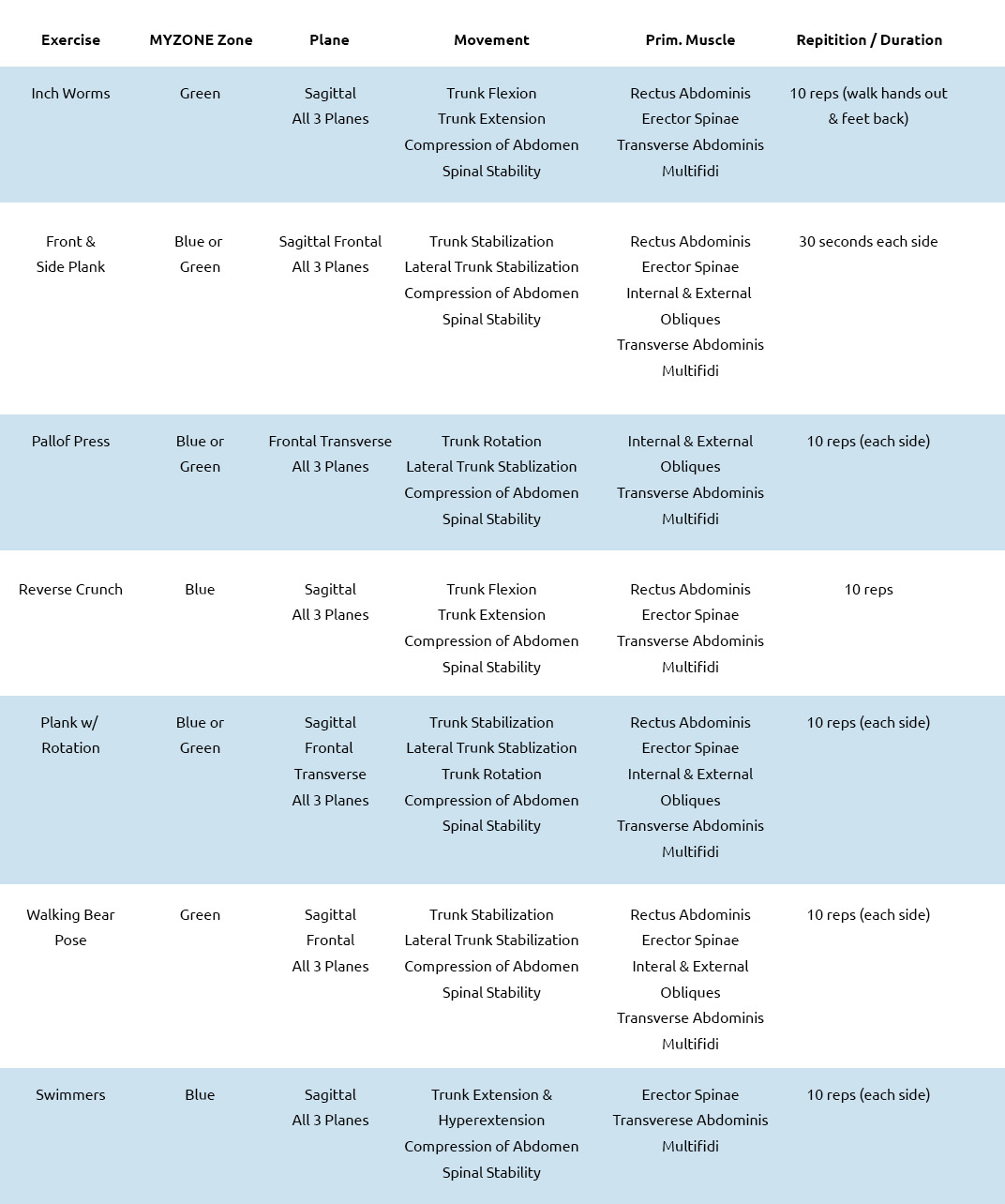 Core Workout Chart