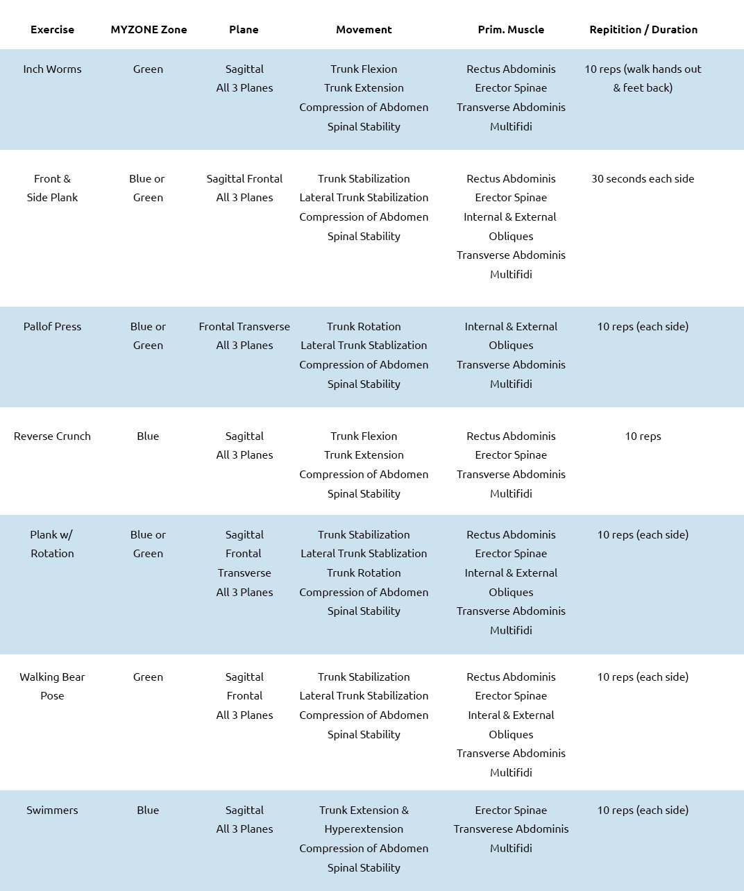 Core training chart