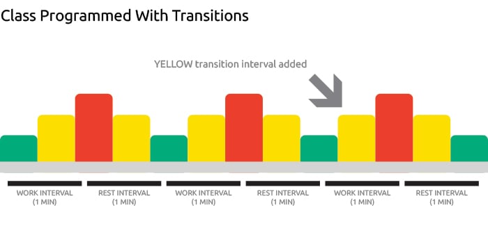 Yellow zones with MYZONEs group fitness heart rate tracker