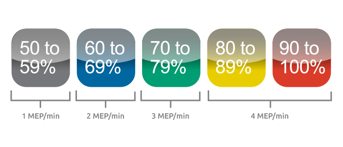 MYZONE Breakdown Live Smartphone Effort Data