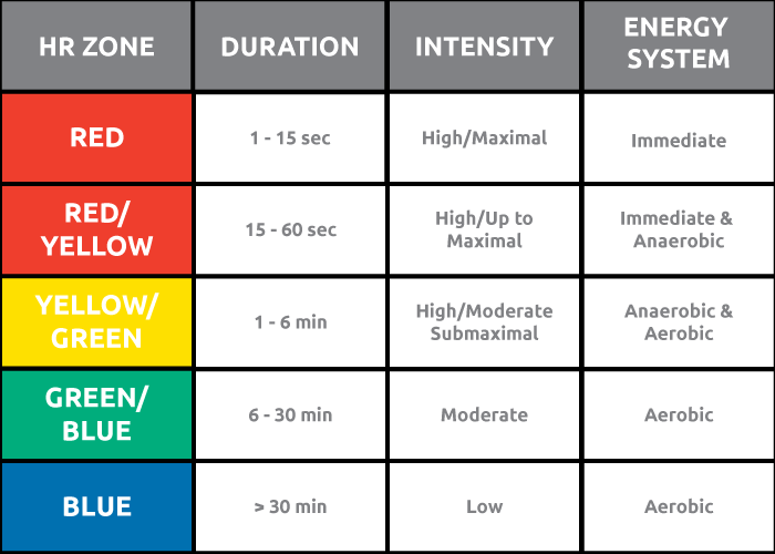 Exercise Zones Chart