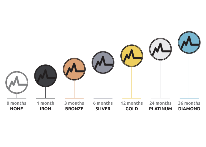 MYZONE Breakdown Earn MEPs and Rank Up