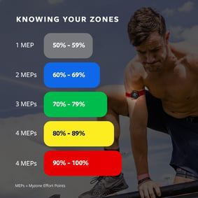 Know your zones