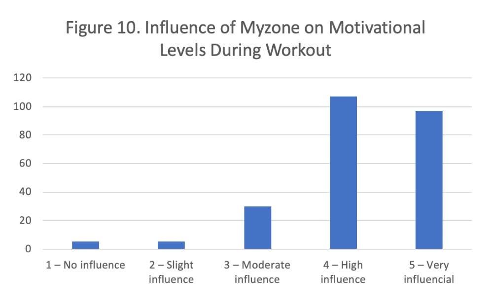 A graph showing the influence of Myzone on motivational levels during a workout