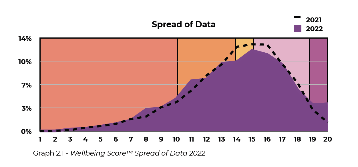 Wellbeing score 2022