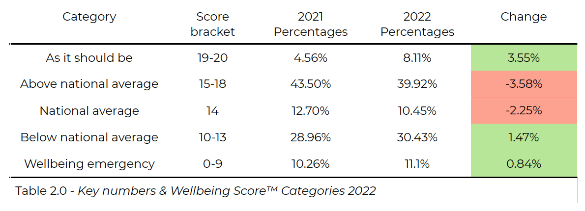 Wellbeing score key numbers 2022
