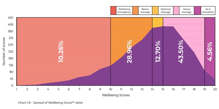 Wellbeing-score-graph