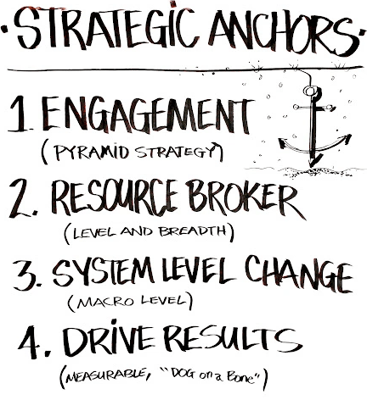 strategic anchors